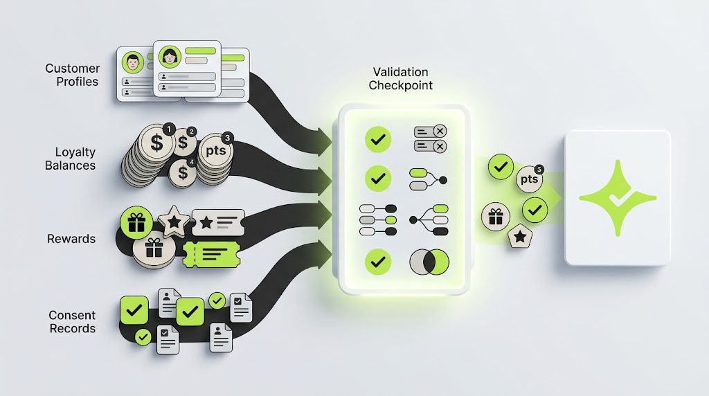 Loyalty migration diagram validating customer profiles, balances, rewards and consent records before moving to Çentik