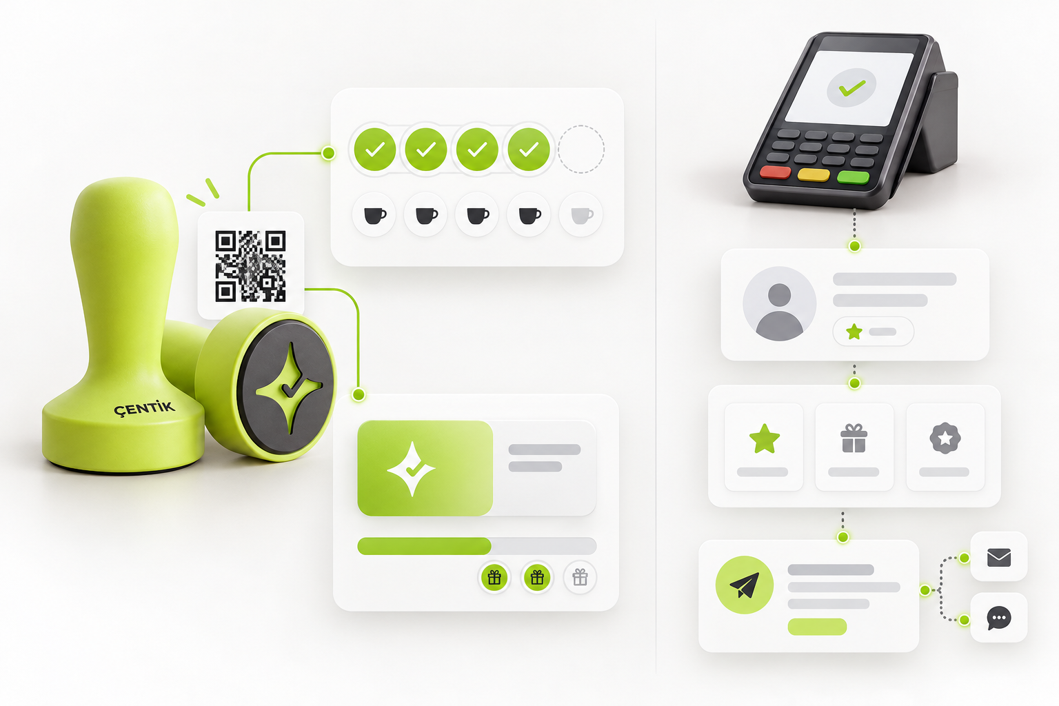 Conceptual workflow showing Çentik NFC and QR inputs leading to count or balance rewards beside purchase-linked points, customer records, and automated promotions.