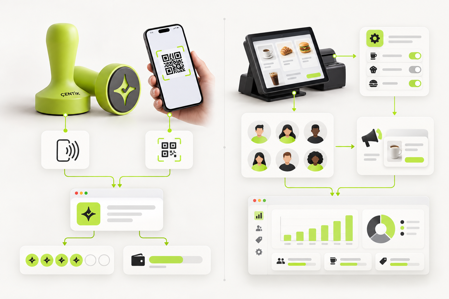 Conceptual comparison of Çentik NFC and QR interactions leading to count or balance rewards and an enterprise restaurant customer engagement workflow.