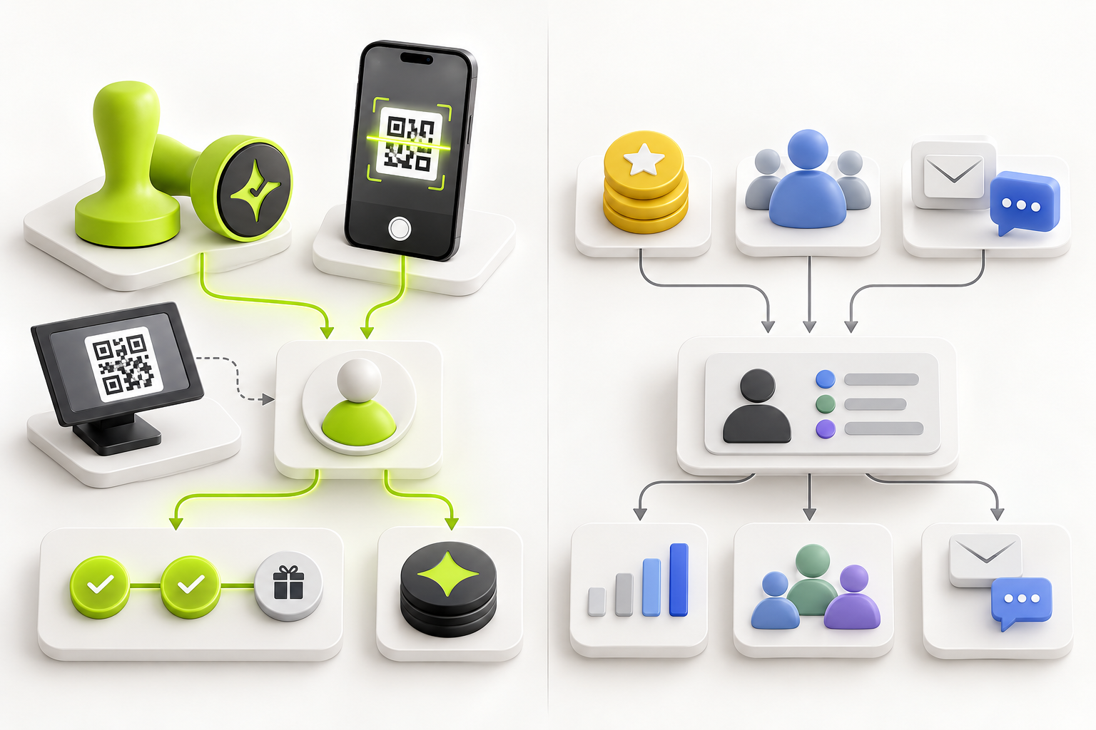 Side-by-side conceptual loyalty workflows showing Çentik NFC and QR inputs leading to count or balance rewards, and a separate CRM-driven rewards and marketing flow.